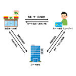 いまさら聞けないクレジットカードの仕組み。図解入りで説明します