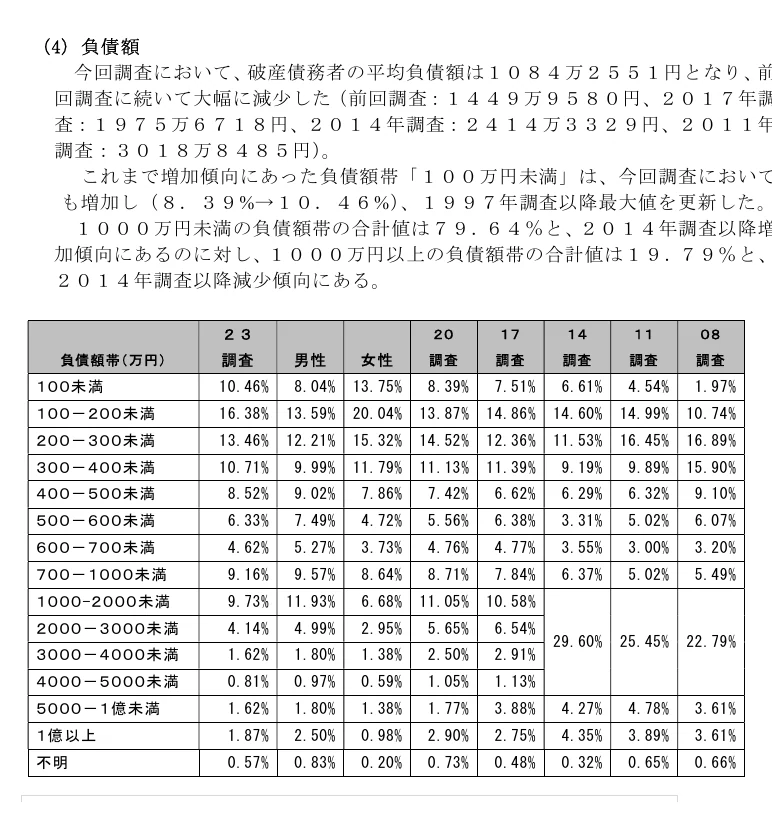 日弁連調査の負債額帯に関する表のキャプチャ