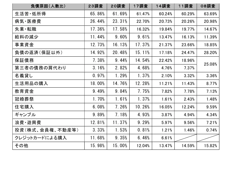 日弁連調査の破産原因に関する表のキャプチャ