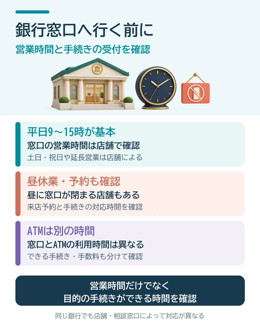 銀行窓口は平日9〜15時が基本だが、営業日や延長営業、昼休業、来店予約の有無は店舗ごとに確認する。窓口とATMの利用時間・手続き・手数料は異なるため、目的の手続きができる時間を確認してから来店する。