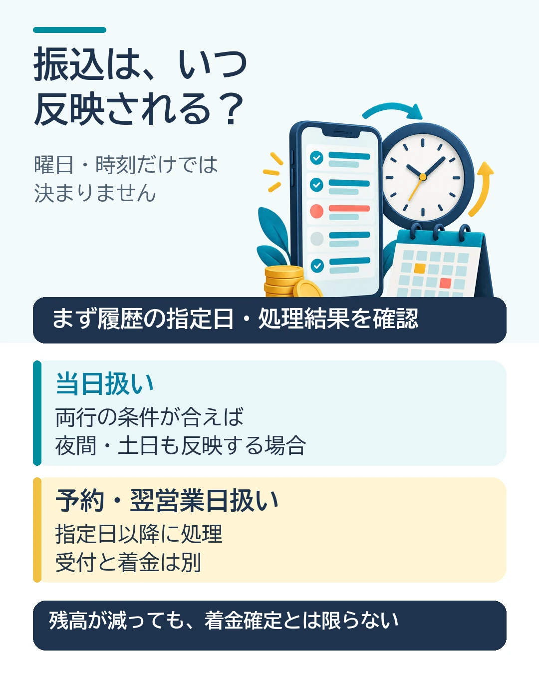 銀行振込の反映を確認する図解。振込履歴の指定日と処理結果を見て、当日扱いか予約・翌営業日扱いかを判断する。残高が減っただけでは着金確定とは限らない。