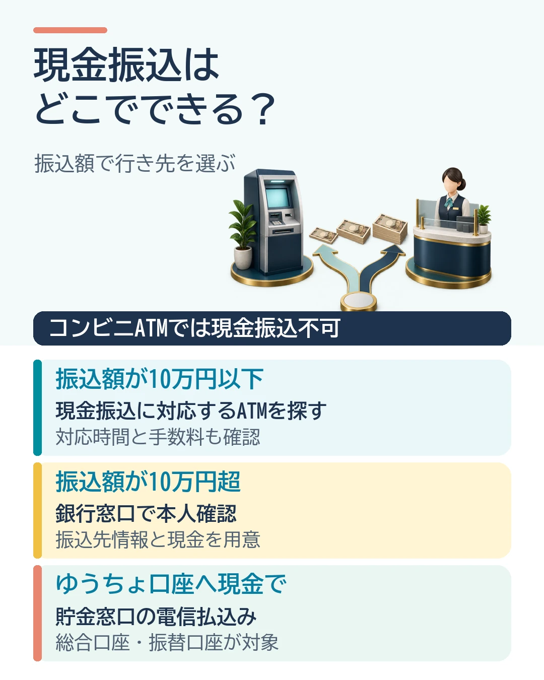 現金振込は10万円以下なら対応ATM、10万円超は本人確認のうえ銀行窓口、ゆうちょ宛は電信払込みを確認する図解