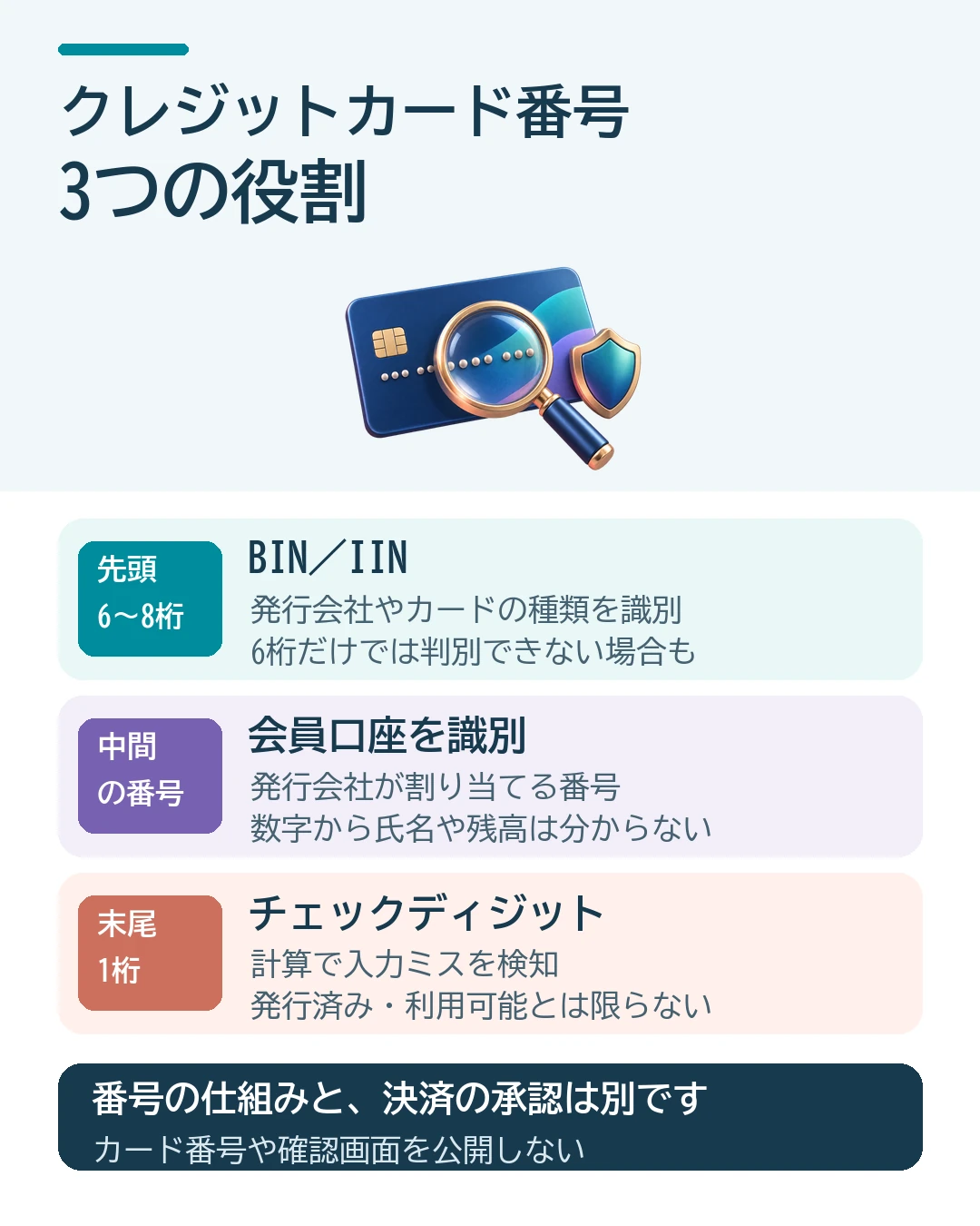クレジットカード番号の3つの役割。先頭6桁または8桁のBINは発行会社などを識別し、中間は会員口座を識別、末尾1桁は入力ミスを検知する。番号の形式が合っていても発行済みや利用可能とは限らない。