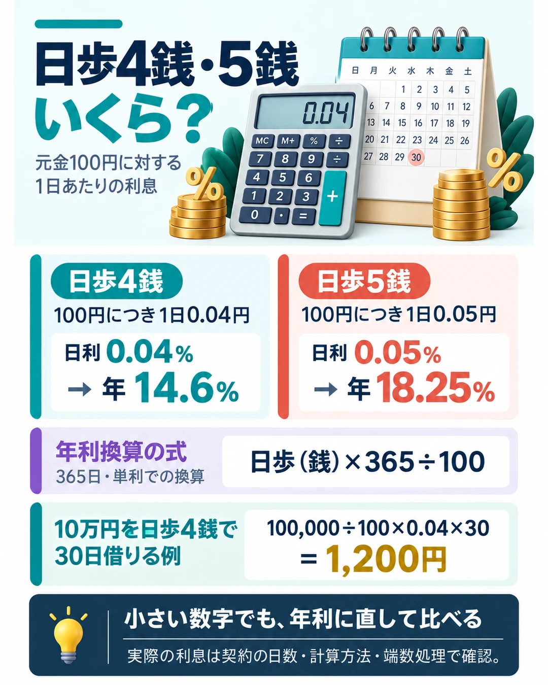 日歩は元金100円に対する1日あたりの利息。日歩4銭は0.04円、日利0.04%、365日単利換算で年14.6%。日歩5銭は0.05円、日利0.05%、年18.25%。10万円を日歩4銭で30日借りる計算例は利息1,200円。