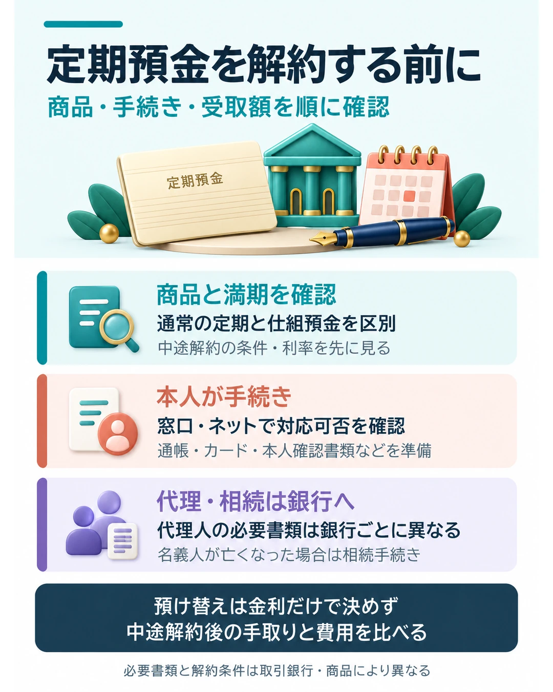 定期預金の解約前は商品と満期、中途解約条件と利率を確認する。通常の定期預金と仕組預金を区別し、本人が窓口やネットで手続きできるか、通帳・カード・本人確認書類などの必要物を確認する。代理や相続は銀行へ相談。預け替えは中途解約後の手取りと費用で比較。