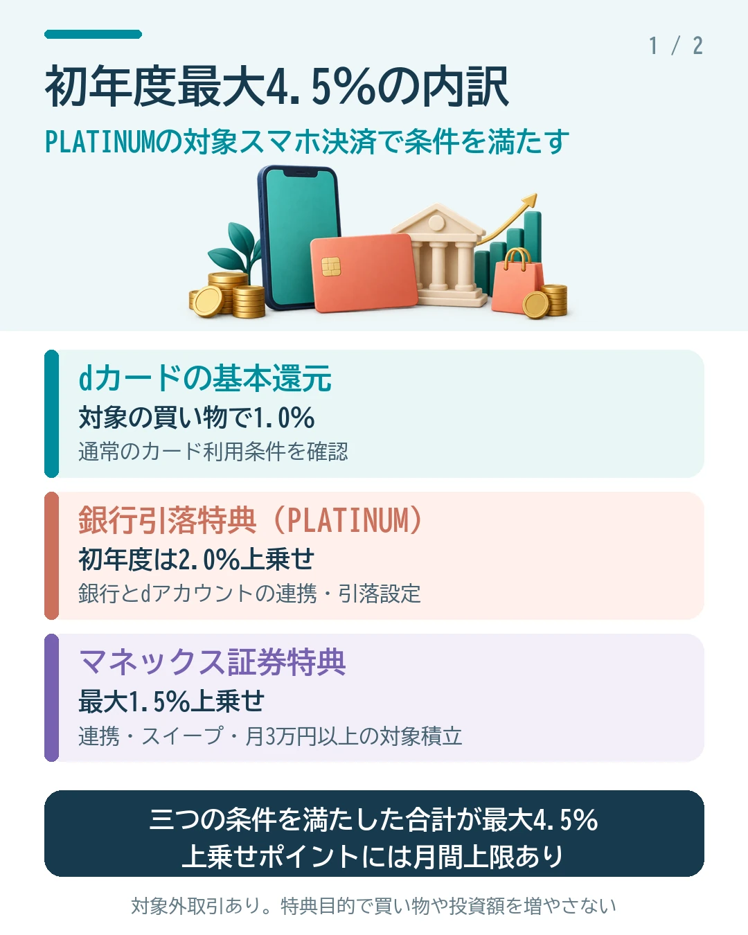 dカード PLATINUMで条件を満たす場合の例。ドコモの銀行の初年度最大4.5％は、対象の街のスマホ決済でdカード基本1％、銀行引落特典2％、マネックス証券特典最大1.5％を合計したもの。銀行とdアカウントの連携、引落設定、証券口座連携、自動入金、月3万円以上の対象積立などの条件と月間上限がある。