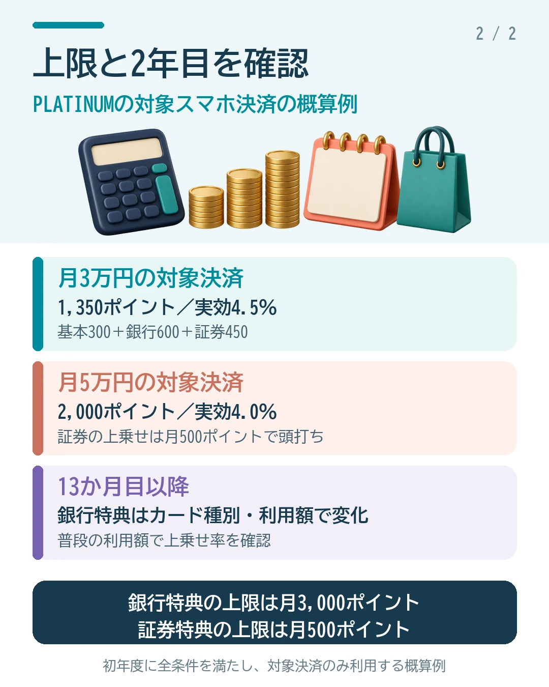 dカード PLATINUMで条件を満たす場合の例。初年度に全条件を満たす対象決済の概算では、月3万円は1,350ポイントで実効4.5％、月5万円は証券特典の月500ポイント上限に達するため2,000ポイントで実効4％。銀行特典は月3,000ポイント上限。13か月目以降の銀行特典はカード種別と利用額で変わる。