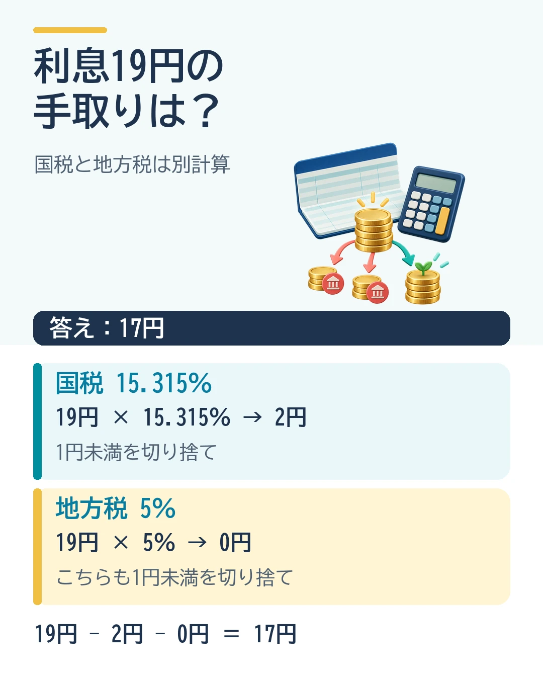 税引前利息19円から国税2円・地方税0円を別々に引き、手取り17円を計算する図解