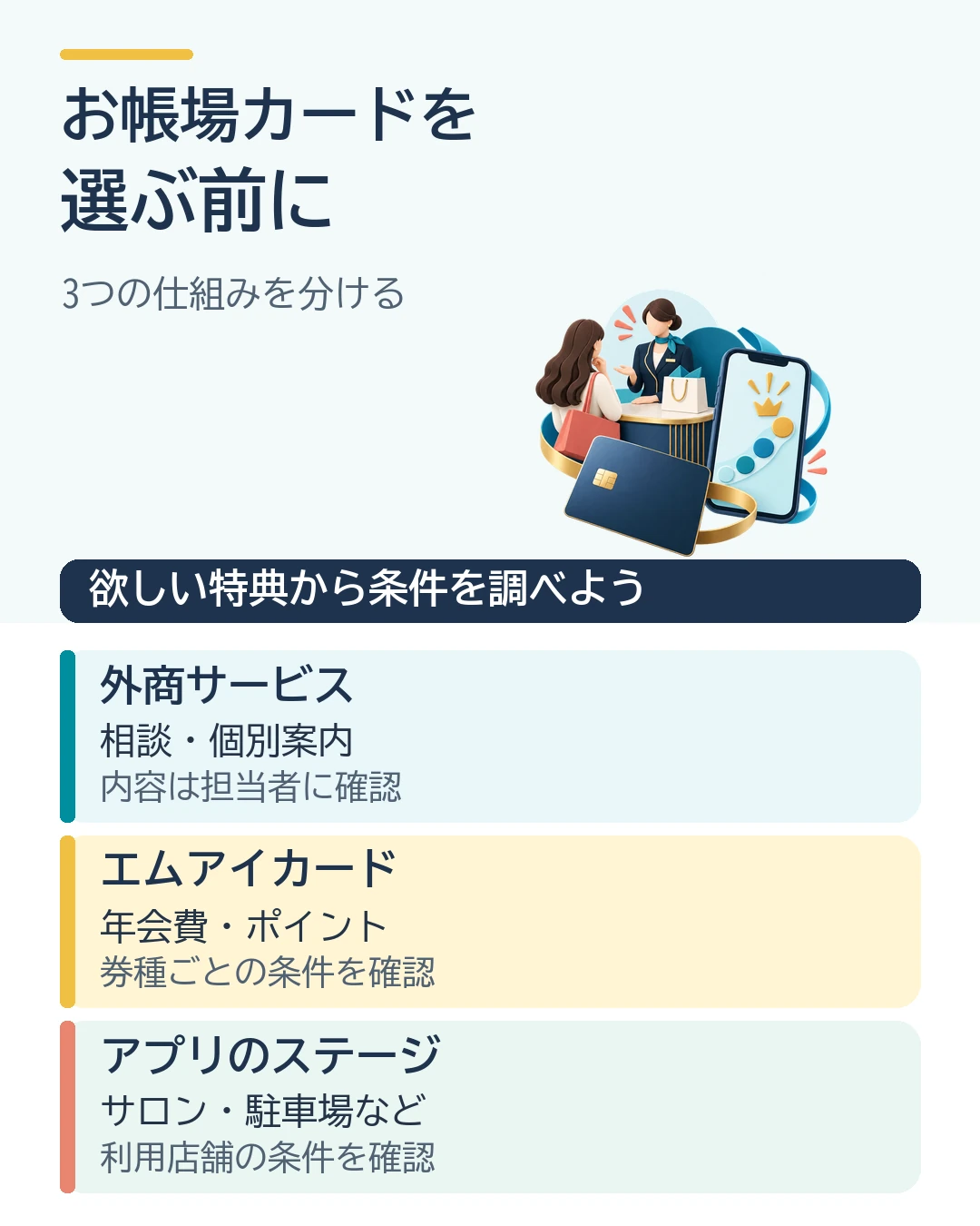 お帳場カードを選ぶ前に、外商サービス、エムアイカード、アプリのステージを分けて確認する図解
