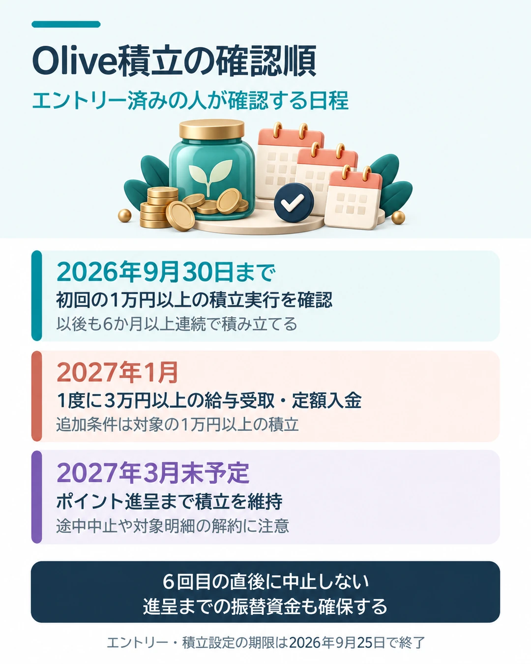 Olive積立定期預金りぼんキャンペーンのエントリー済みの人向け確認順。2026年9月30日までに初回1万円以上を実行し、6か月以上連続で積立。2027年1月の給与受取または定額自動入金は1度に3万円以上、追加条件の対象積立は1万円以上。2027年3月末予定のポイント進呈まで積立を維持し、振替資金も確保。エントリーと積立設定期限は9月25日で終了。