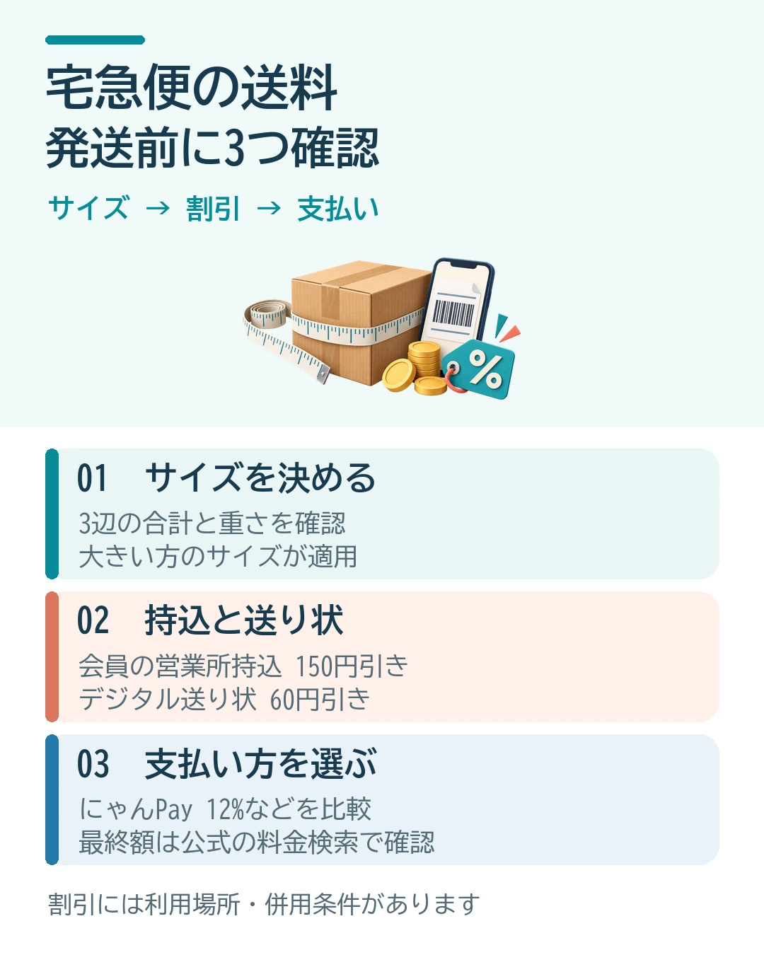 宅急便の送料を抑えるために、荷物のサイズ、持込とデジタル送り状の割引、支払方法を順に確認する図解