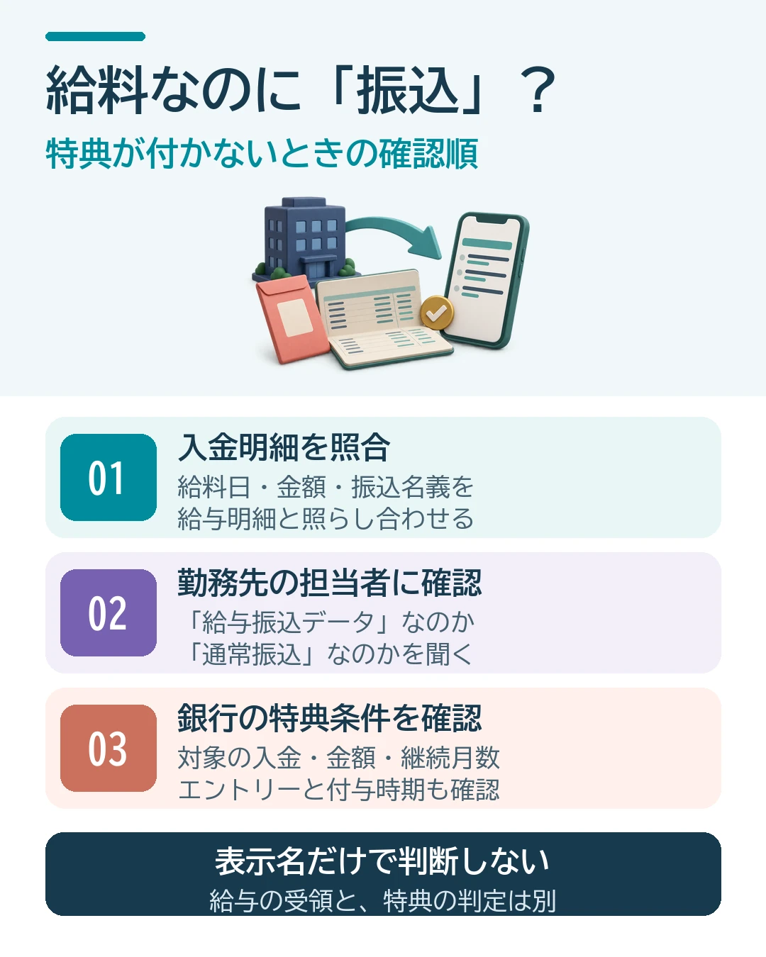 給料が振込と表示され、特典が付かないときは、入金明細を給与明細と照合し、勤務先に送信方法を聞き、銀行の対象入金、金額、継続月数、エントリー、付与時期を確認する