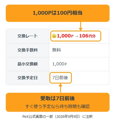 PeXのQUOカードPay交換画面。1,000ポイントは100円相当で、受取には7日前後かかる箇所を強調