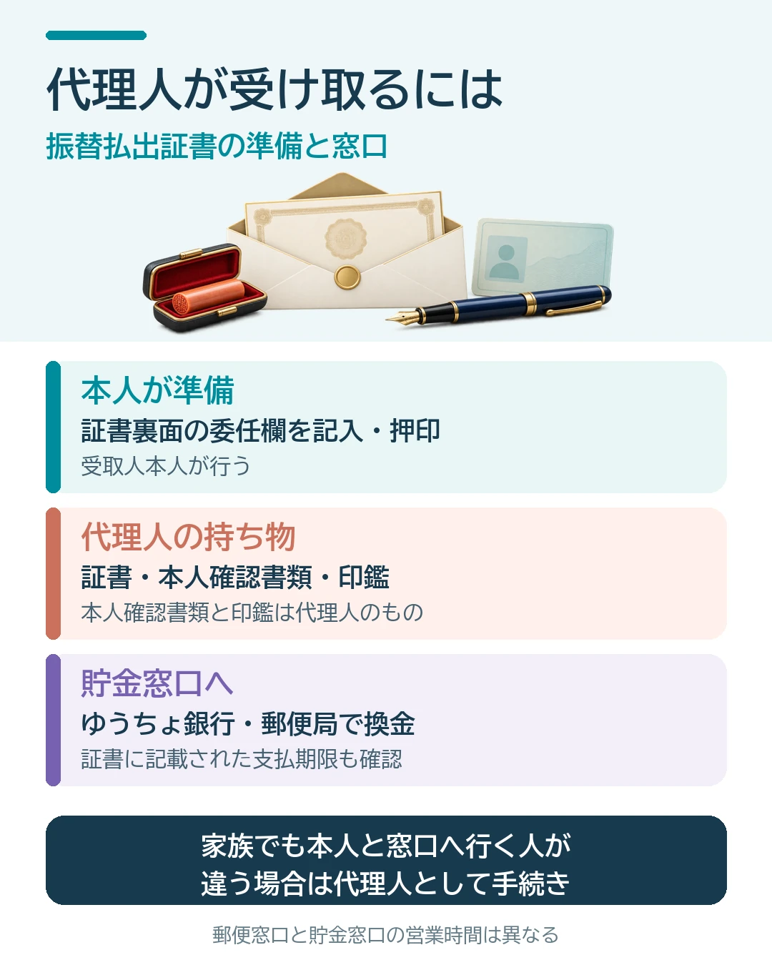振替払出証書を代理人が受け取る手順。受取人本人が証書裏面の委任欄を記入・押印し、代理人が証書と自分の本人確認書類・印鑑を持ってゆうちょ銀行または郵便局の貯金窓口へ。支払期限と貯金窓口の営業時間を確認する。