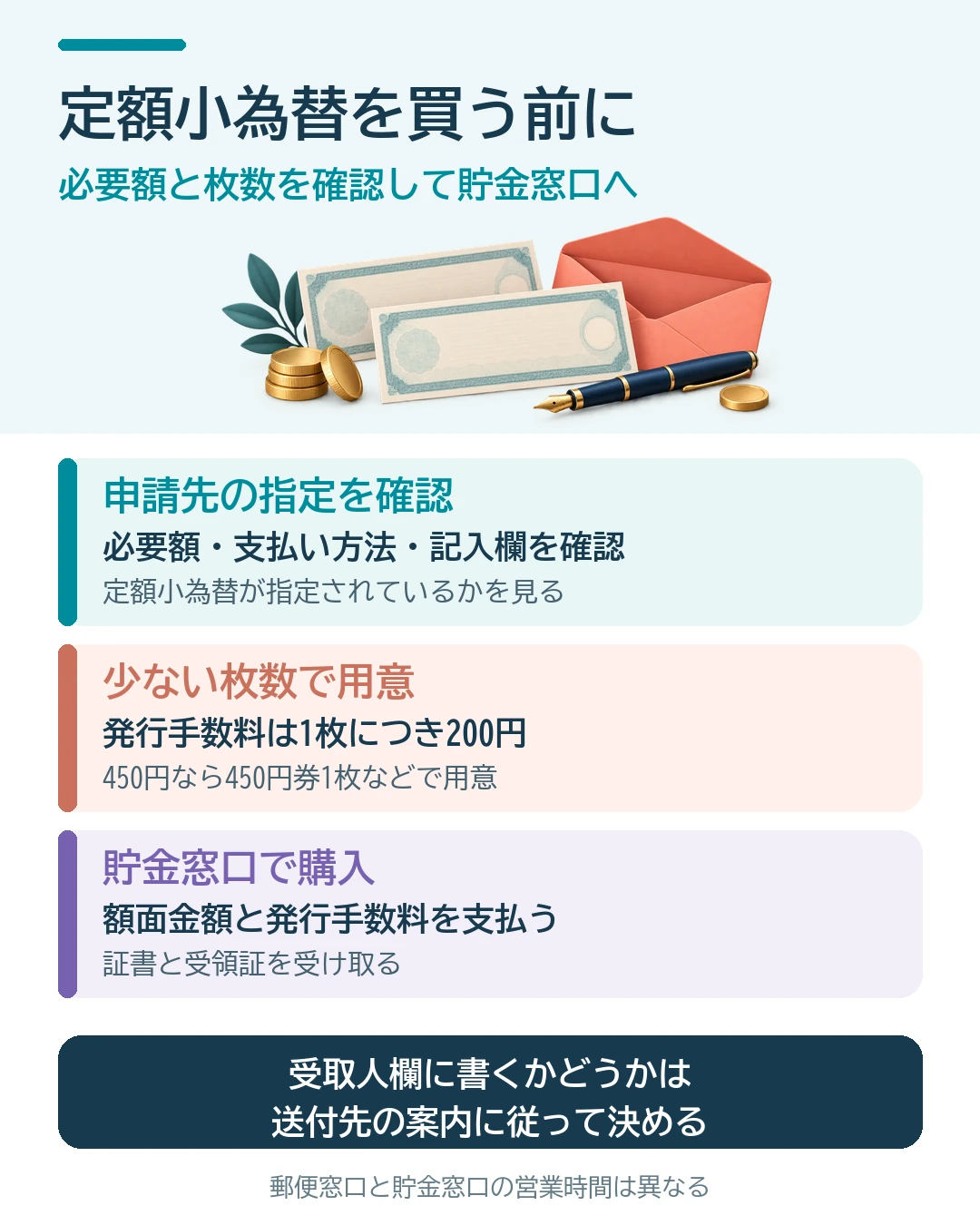 定額小為替を購入する前に、申請先の必要額・支払い方法・記入欄を確認する。発行手数料は1枚200円なので、450円なら450円券1枚など、必要額を少ない枚数で用意する。郵便局やゆうちょ銀行の貯金窓口で額面と手数料を払い、証書と受領証を受け取る。受取人欄は送付先の案内に従う。