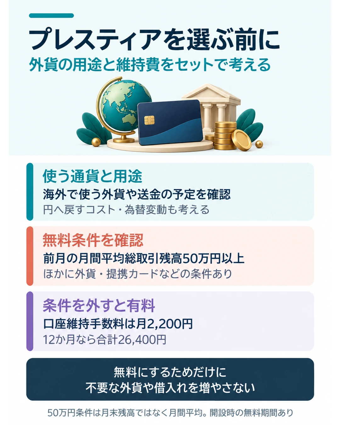 プレスティアは使う外貨と用途、口座維持手数料の無料条件を確認する。前月の月間平均総取引残高50万円相当以上のほか外貨・提携カードなどの条件があり、月末残高だけでは判定できない。条件を外すと月2,200円、12か月で26,400円。無料化のために不要な外貨や借入れを増やさない。