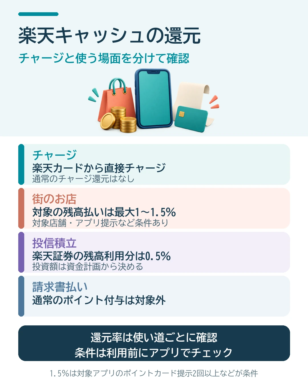 楽天キャッシュは楽天カードからの直接チャージに通常還元なし。対象店舗での残高払いは条件により最大1〜1.5％、楽天証券の投信積立の残高利用分は0.5％。請求書払いは通常のポイント付与対象外。