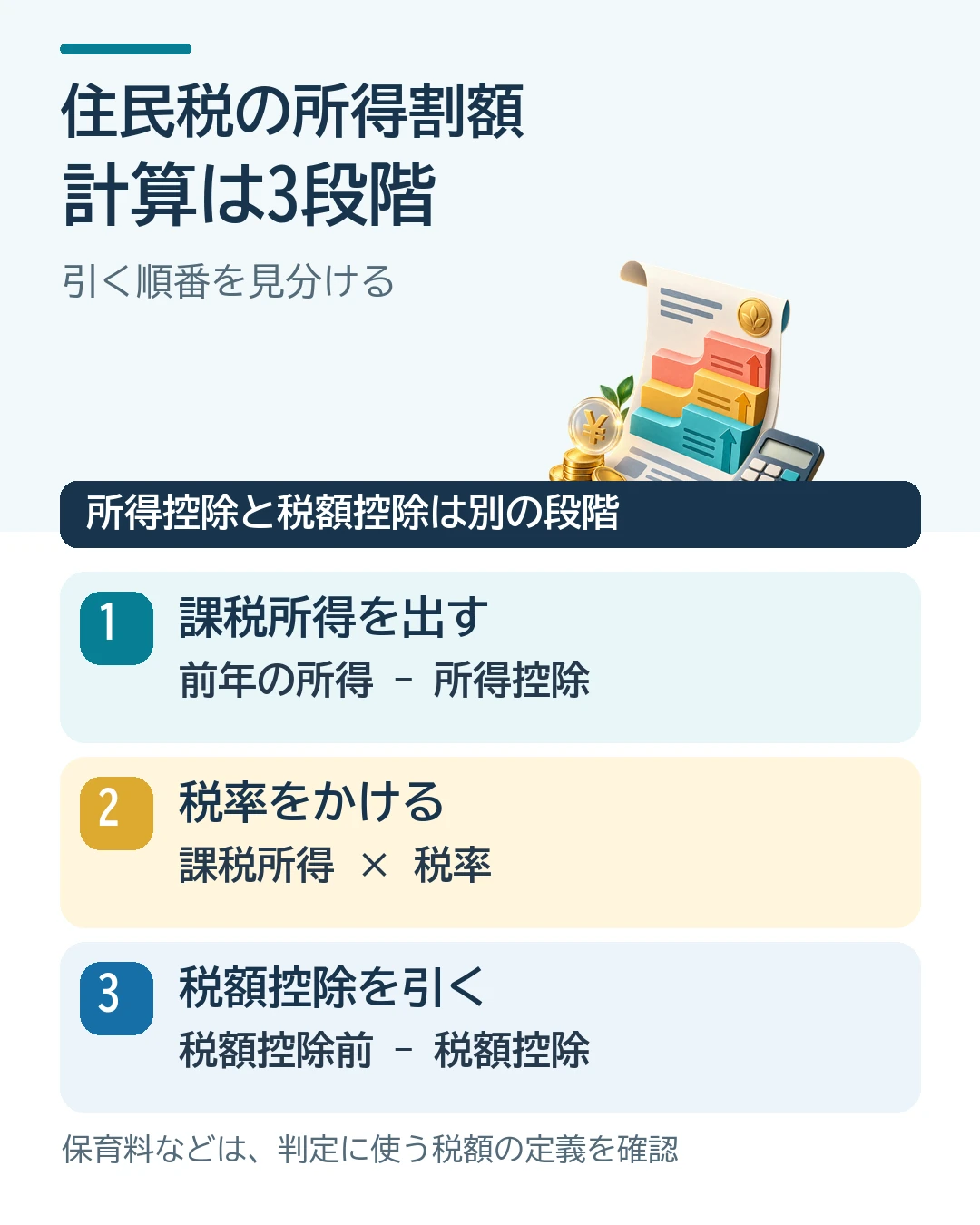 住民税の所得割額を求める3段階。前年の所得から所得控除を引き、税率をかけ、税額控除を引く