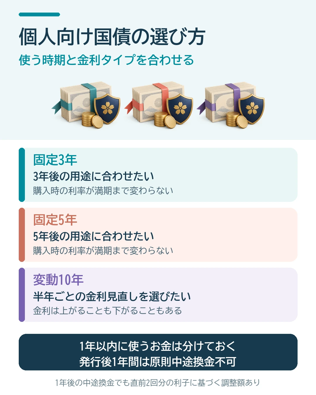 個人向け国債は固定3年・固定5年が満期まで固定金利、変動10年は半年ごとに金利を見直す。使う時期と金利タイプを合わせて選び、1年以内に使うお金は分けておく。発行後1年間は原則中途換金不可で、1年後も直前2回分の利子に基づく中途換金調整額がある。
