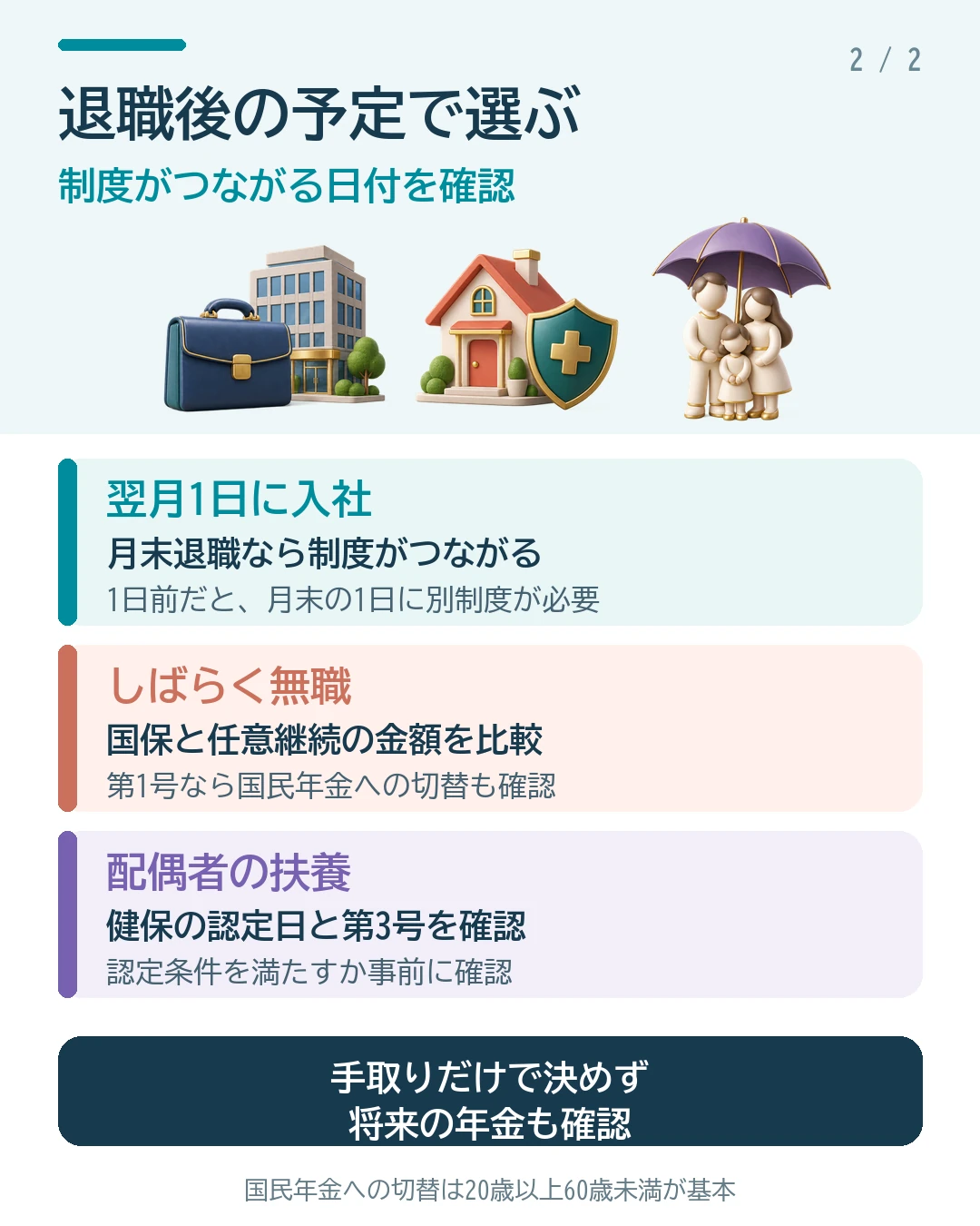 退職後の予定で退職日を考える。翌月1日入社なら月末退職で制度がつながる。無職なら国保と任意継続を比較し、第1号なら国民年金への切替も確認。配偶者の扶養なら健康保険の認定日と第3号の条件を確認する。