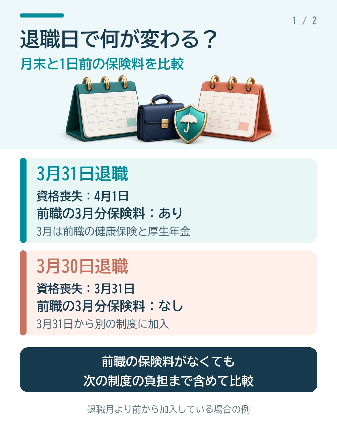 退職月より前から加入している場合の比較。3月31日退職は4月1日資格喪失で前職の3月分保険料あり。3月30日退職は3月31日資格喪失で前職の3月分保険料なし。次の制度の負担まで含めて比較する。