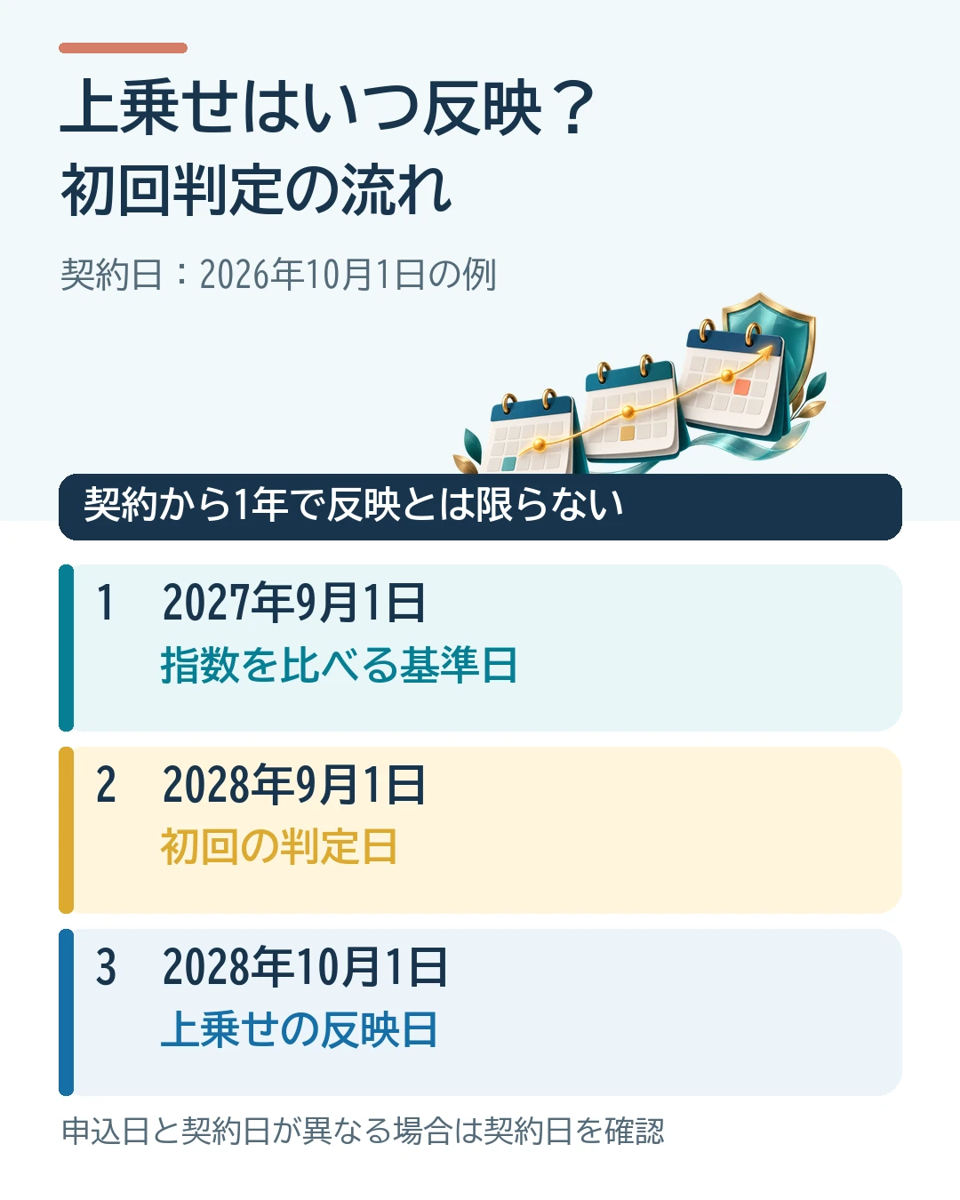 ステップジャンプの初回判定の例。2026年10月1日契約なら、2027年9月1日が比較基準、2028年9月1日が初回判定、同年10月1日が上乗せ反映日