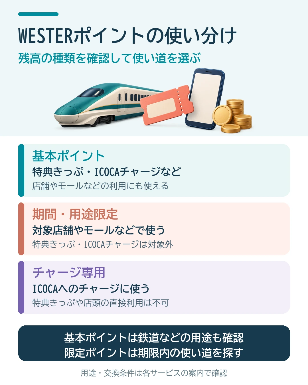 WESTERポイントは3種類。基本ポイントは特典きっぷやICOCAチャージなどに利用可能。期間・用途限定ポイントは対象店舗やモールなどに利用できるが、特典きっぷとICOCAチャージは対象外。チャージ専用ポイントはICOCAへのチャージに使い、特典きっぷや店頭の直接利用には使えない。