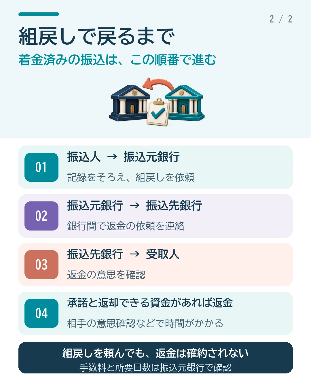 着金済みの振込を組戻しする流れ。振込人が振込元銀行に依頼し、振込先銀行が受取人の意思を確認する。承諾と返却できる資金があれば返金されるが、組戻しを依頼しても返金は確約されない。