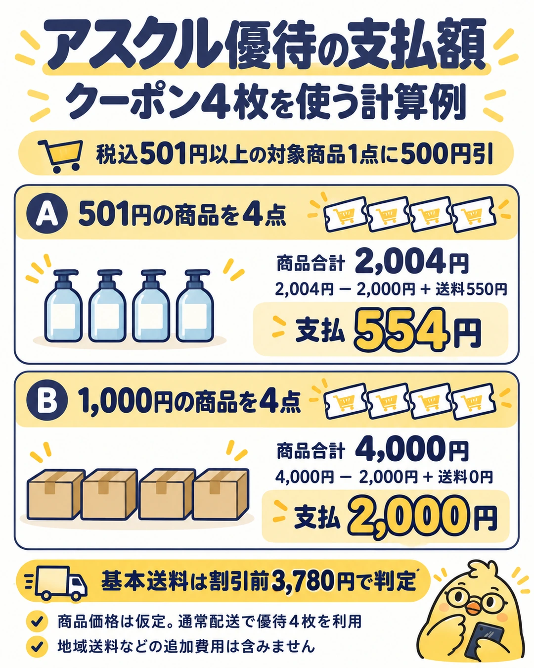 アスクル優待クーポンの計算例。通常配送の対象商品をクーポン適用前2,004円購入すると4枚利用後は送料込み554円。適用前4,000円なら4枚利用後2,000円で基本送料は無料