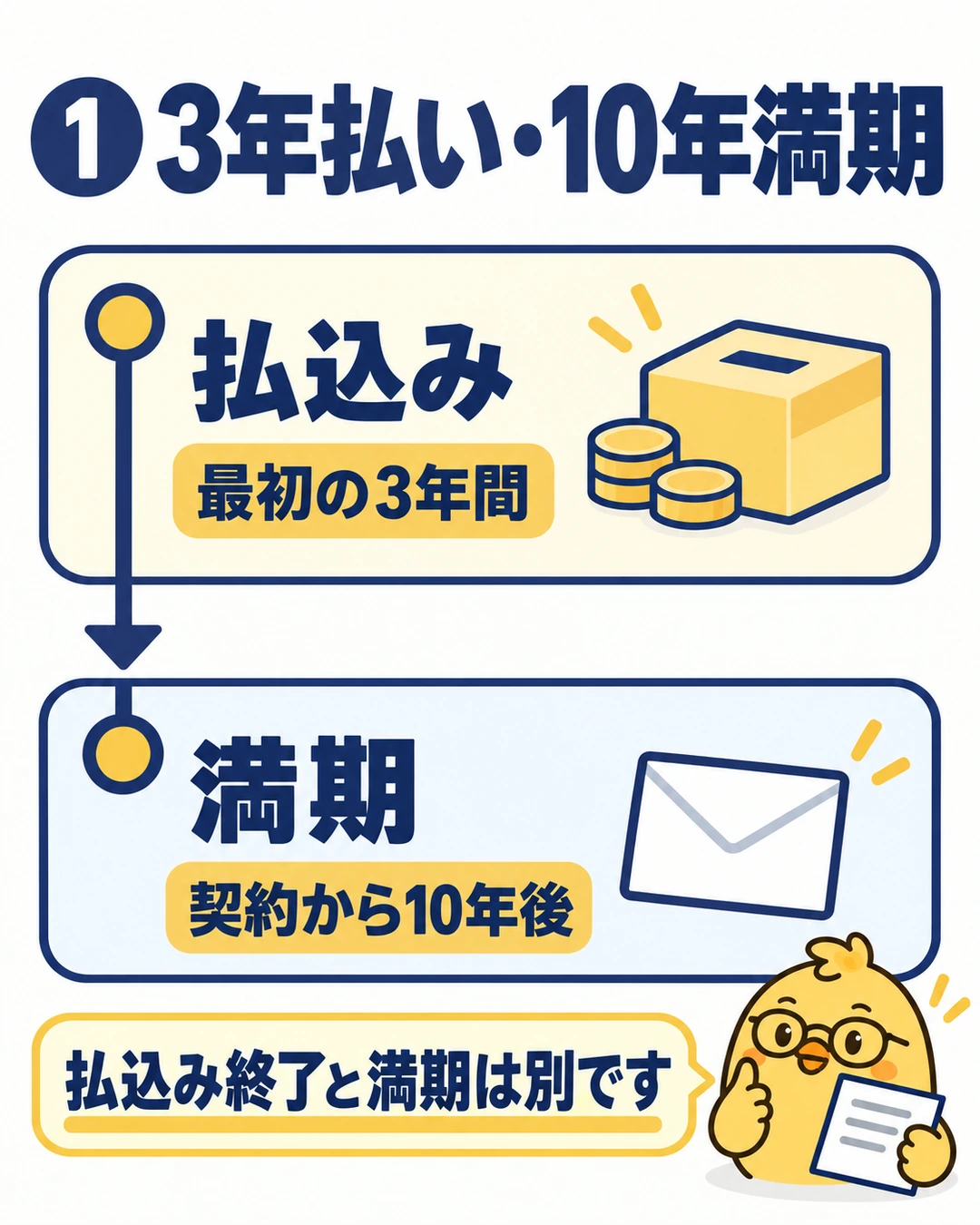 払込みは最初の3年間、満期保険金の受取りは契約から10年後